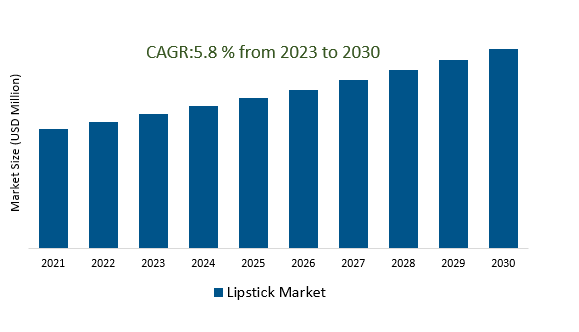 Lipstick Market 2023-2030